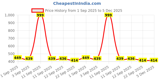 myntra.com PENNEN Boys Printed Lightweight Casual Shoes pennen Price History Graph from 1 Sep 2025 to 5 Dec 2025