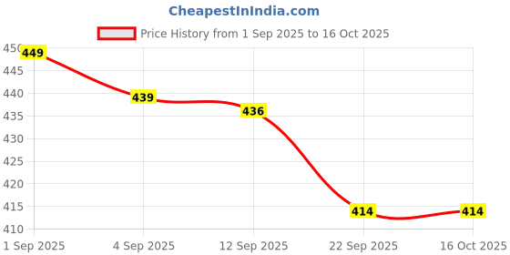 myntra.com PENNEN Boys Printed Lightweight Casual Shoes pennen Price History Graph from 1 Sep 2025 to 14 Oct 2025