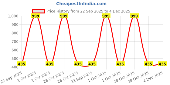 myntra.com PENNEN Boys Printed Lightweight Lace Up casual Loafers pennen Price History Graph from 22 Sep 2025 to 4 Dec 2025