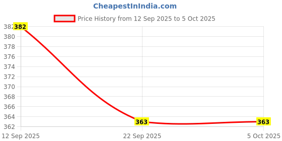 myntra.com PENNEN Boys Printed Lightweight Loafers pennen Price History Graph from 12 Sep 2025 to 4 Oct 2025