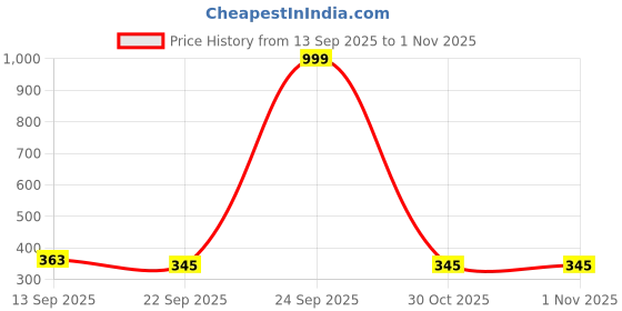 myntra.com PENNEN Boys Printed Lightweight Sneakers pennen Price History Graph from 13 Sep 2025 to 31 Oct 2025
