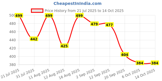 myntra.com PENNEN Boys Printed Mesh Regular Sneakers pennen Price History Graph from 21 Jul 2025 to 14 Oct 2025
