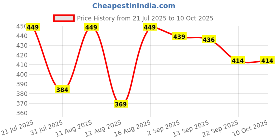 myntra.com PENNEN Boys Printed Mesh Regular Sneakers pennen Price History Graph from 21 Jul 2025 to 9 Oct 2025
