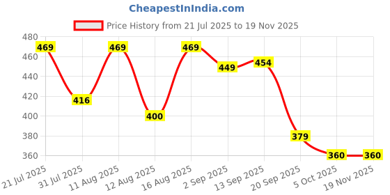 myntra.com PENNEN Boys Printed Mesh Round Toe Sneakers pennen Price History Graph from 21 Jul 2025 to 18 Nov 2025