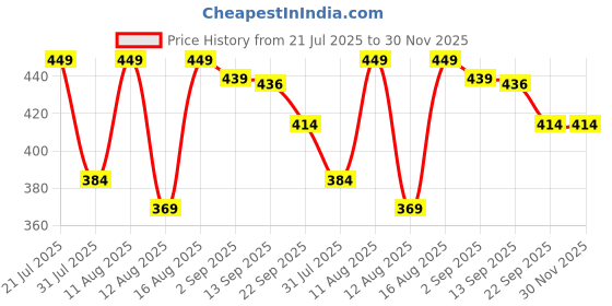myntra.com PENNEN Boys Printed Mesh Round Toe Sneakers pennen Price History Graph from 21 Jul 2025 to 30 Nov 2025