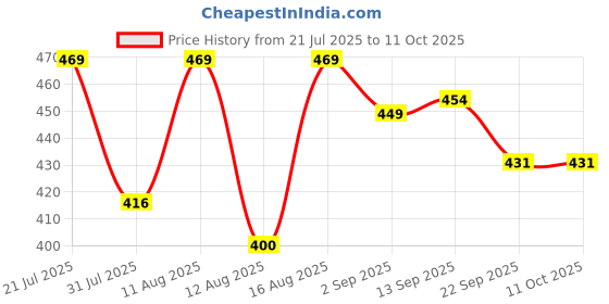 myntra.com PENNEN Boys Printed Mesh Round Toe Sneakers pennen Price History Graph from 21 Jul 2025 to 11 Oct 2025
