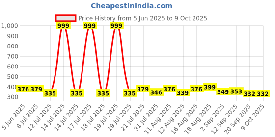 myntra.com PENNEN Boys Printed Mesh Sneakers pennen Price History Graph from 5 Jun 2025 to 9 Oct 2025