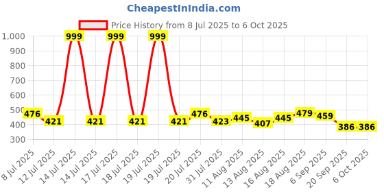 myntra.com PENNEN Boys Printed Mesh Sneakers pennen Price History Graph from 8 Jul 2025 to 4 Oct 2025