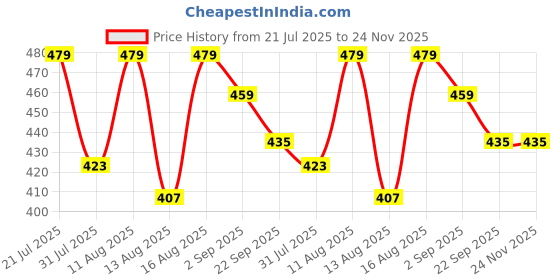 myntra.com PENNEN Boys Printed Mesh Sneakers pennen Price History Graph from 21 Jul 2025 to 24 Nov 2025