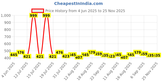 myntra.com PENNEN Boys Printed Round Toe Velcro Sneakers pennen Price History Graph from 4 Jun 2025 to 25 Nov 2025