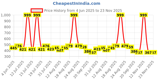 myntra.com PENNEN Boys Printed Sneakers pennen Price History Graph from 4 Jun 2025 to 22 Nov 2025