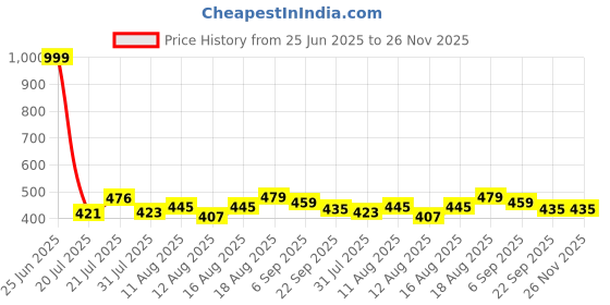 myntra.com PENNEN Boys Printed Sneakers pennen Price History Graph from 25 Jun 2025 to 26 Nov 2025