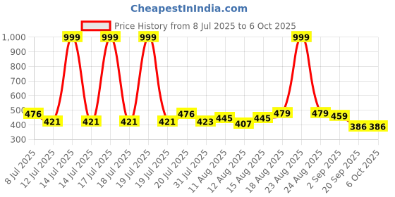 myntra.com PENNEN Boys Printed Sneakers pennen Price History Graph from 8 Jul 2025 to 6 Oct 2025