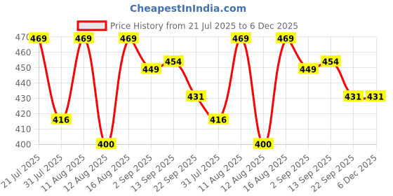 myntra.com PENNEN Boys Printed Sneakers pennen Price History Graph from 21 Jul 2025 to 6 Dec 2025