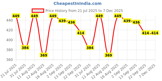 myntra.com PENNEN Boys Printed Sneakers pennen Price History Graph from 21 Jul 2025 to 7 Dec 2025