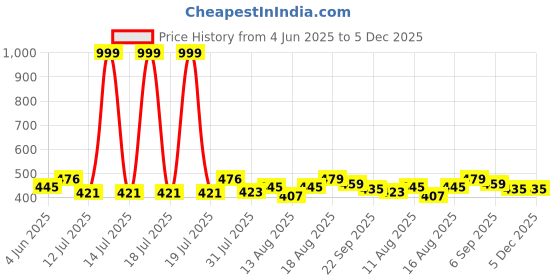 myntra.com PENNEN Boy's Printed Sneakers Casual Shoes pennen Price History Graph from 4 Jun 2025 to 5 Dec 2025