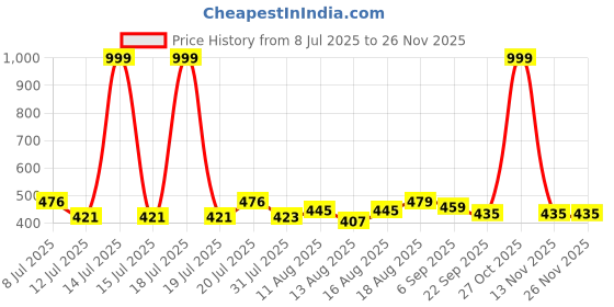 myntra.com PENNEN Boy's Printed Sneakers Casual Shoes pennen Price History Graph from 8 Jul 2025 to 25 Nov 2025