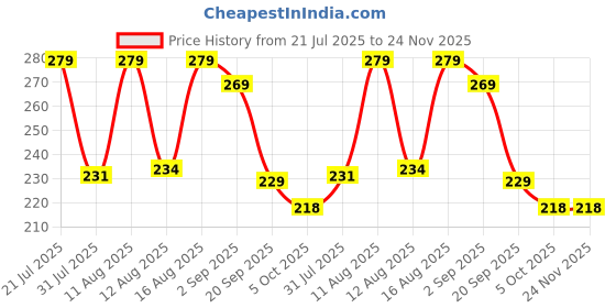 myntra.com PENNEN Boys Sliders Flip Flops pennen Price History Graph from 21 Jul 2025 to 24 Nov 2025