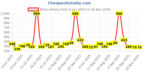 myntra.com PENNEN Boys Sports Sandals pennen Price History Graph from 4 Jun 2025 to 25 Nov 2025