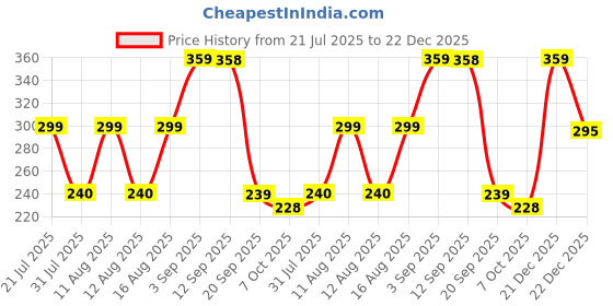 myntra.com PENNEN Boys Sports Sandals pennen Price History Graph from 21 Jul 2025 to 21 Dec 2025