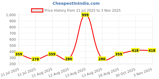 myntra.com PENNEN Boys Sports Sandals pennen Price History Graph from 21 Jul 2025 to 1 Nov 2025