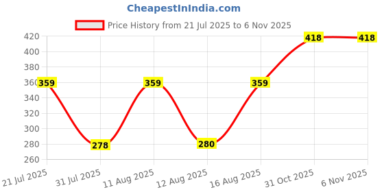 myntra.com PENNEN Boys Sports Sandals pennen Price History Graph from 21 Jul 2025 to 1 Nov 2025