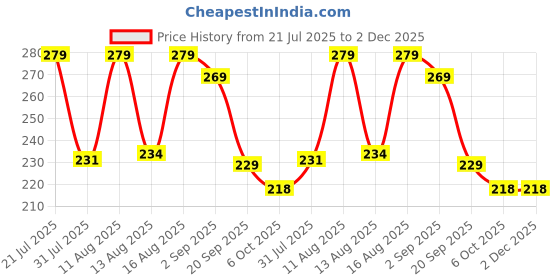 myntra.com PENNEN Boys Thong Flip-Flops pennen Price History Graph from 21 Jul 2025 to 2 Dec 2025