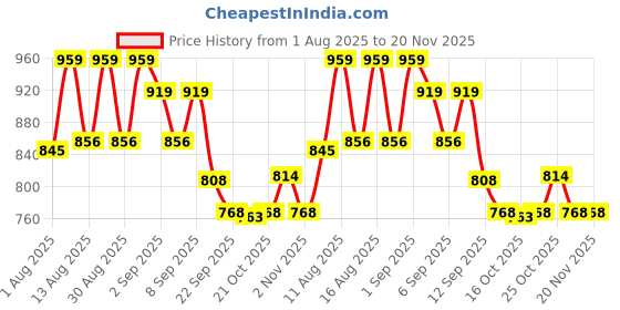 myntra.com pennen DRACKFOOT Pack Of 2 Men Non-Marking Running Shoes pennen Price History Graph from 1 Aug 2025 to 20 Nov 2025