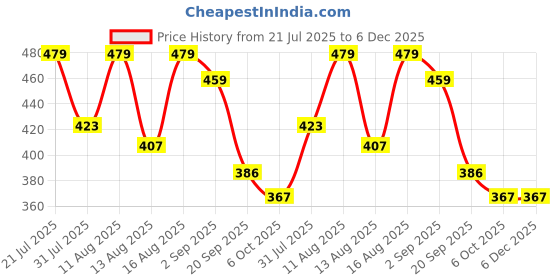 myntra.com PENNEN Kids-Boys Mesh Printed comfortable Stylise Sneakers pennen Price History Graph from 21 Jul 2025 to 5 Dec 2025