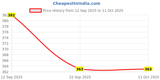 myntra.com PENNEN Kids Colourblocked Lightweight Sneakers pennen Price History Graph from 12 Sep 2025 to 11 Oct 2025