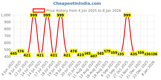 myntra.com PENNEN Kids Printed Velcro Sneakers pennen Price History Graph from 4 Jun 2025 to 5 Jan 2026