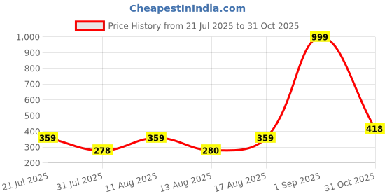 myntra.com PENNEN Kids Sports Sandals pennen Price History Graph from 21 Jul 2025 to 31 Oct 2025
