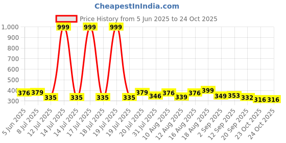 myntra.com PENNEN Kids-Unisex Sneakers pennen Price History Graph from 5 Jun 2025 to 23 Oct 2025