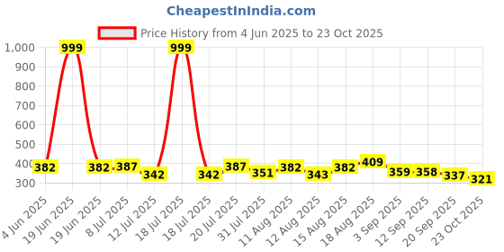 myntra.com PENNEN Kids-Unisex Sneakers pennen Price History Graph from 4 Jun 2025 to 23 Oct 2025