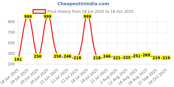 myntra.com PENNEN Men Black EVA Thong Casual Flip-Flops pennen Price History Graph from 18 Jun 2025 to 18 Oct 2025