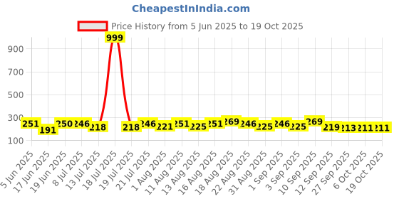 myntra.com PENNEN Men Black Flip Flops pennen Price History Graph from 5 Jun 2025 to 17 Oct 2025