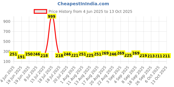 myntra.com PENNEN Men Black Flip Flops pennen Price History Graph from 4 Jun 2025 to 12 Oct 2025