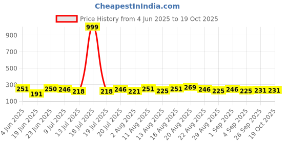 myntra.com PENNEN Men Blue Flip Flops pennen Price History Graph from 4 Jun 2025 to 18 Oct 2025