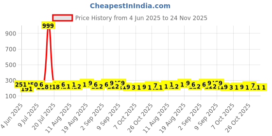 myntra.com PENNEN Men Blue Flip Flops pennen Price History Graph from 4 Jun 2025 to 24 Nov 2025