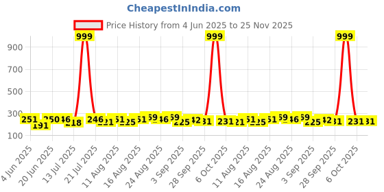 myntra.com PENNEN Men Blue Flip Flops pennen Price History Graph from 4 Jun 2025 to 24 Nov 2025