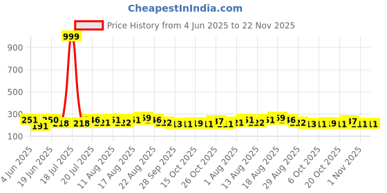myntra.com PENNEN Men Blue Flip Flops pennen Price History Graph from 4 Jun 2025 to 22 Nov 2025