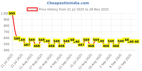 myntra.com PENNEN Men Brown Casual Shoes pennen Price History Graph from 21 Jul 2025 to 28 Nov 2025