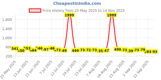 myntra.com PENNEN Men Canvas Comfort Sandals pennen Price History Graph from 25 May 2025 to 8 Nov 2025
