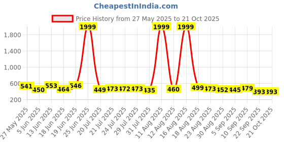myntra.com PENNEN Men Canvas Comfort Sandals pennen Price History Graph from 27 May 2025 to 20 Oct 2025