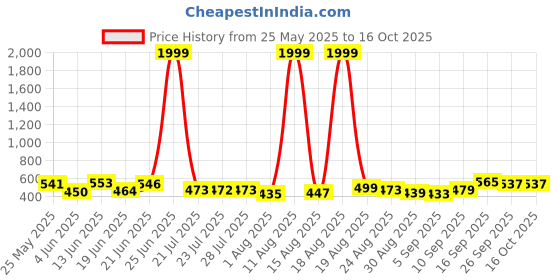 myntra.com PENNEN Men Canvas Comfort Sandals pennen Price History Graph from 25 May 2025 to 16 Oct 2025