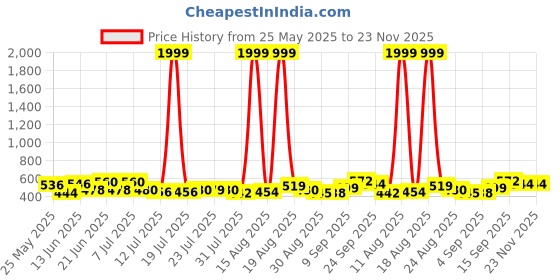 myntra.com PENNEN Men Canvas Comfort Sandals pennen Price History Graph from 25 May 2025 to 22 Nov 2025