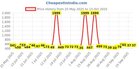 myntra.com PENNEN Men Canvas Comfort Sandals pennen Price History Graph from 25 May 2025 to 13 Oct 2025