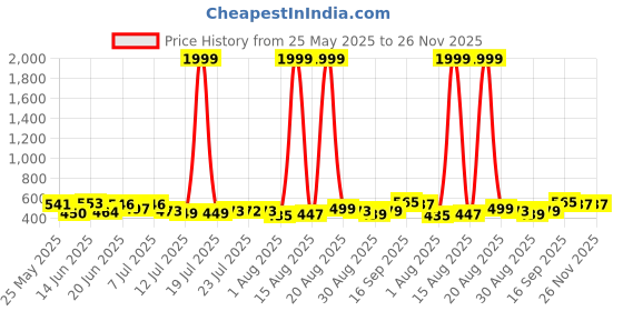 myntra.com PENNEN Men Canvas Comfort Sandals pennen Price History Graph from 25 May 2025 to 25 Nov 2025
