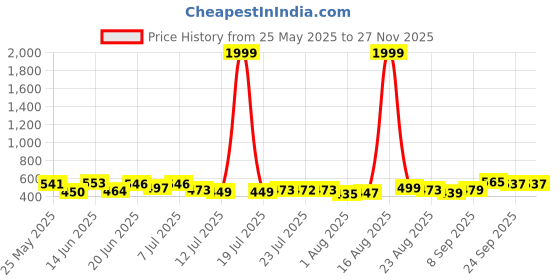 myntra.com PENNEN Men Canvas Comfort Sandals pennen Price History Graph from 25 May 2025 to 25 Nov 2025