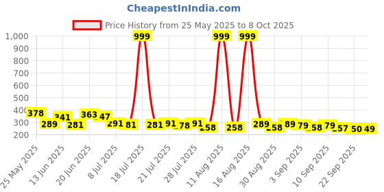 myntra.com PENNEN Men Casual Synthetic Comfort Sandals pennen Price History Graph from 25 May 2025 to 8 Oct 2025